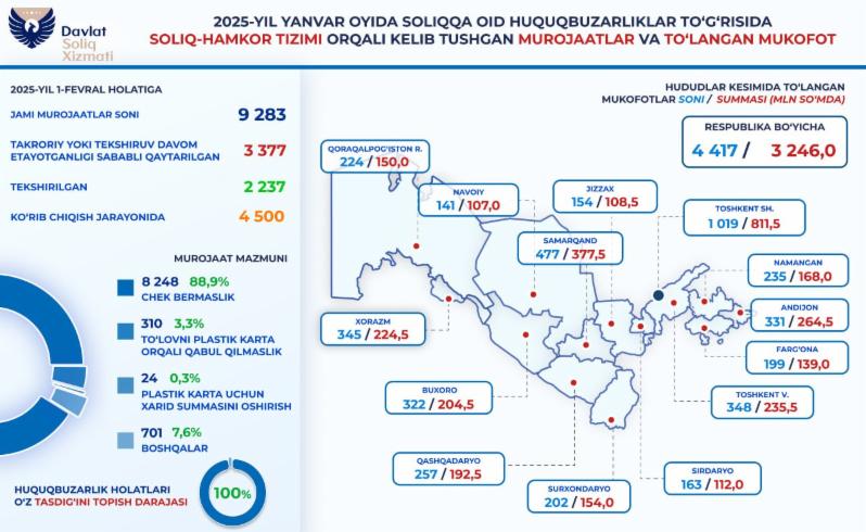 Yanvar davomida soliq huquqbuzarliklari haqida 9 mingdan ortiq murojaat yo‘llangan 