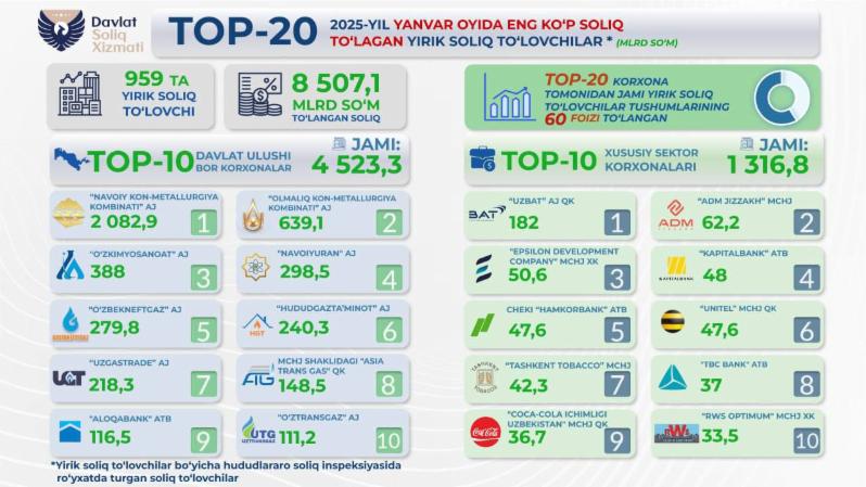 TOP-20 yirik soliq to‘lovchilar 