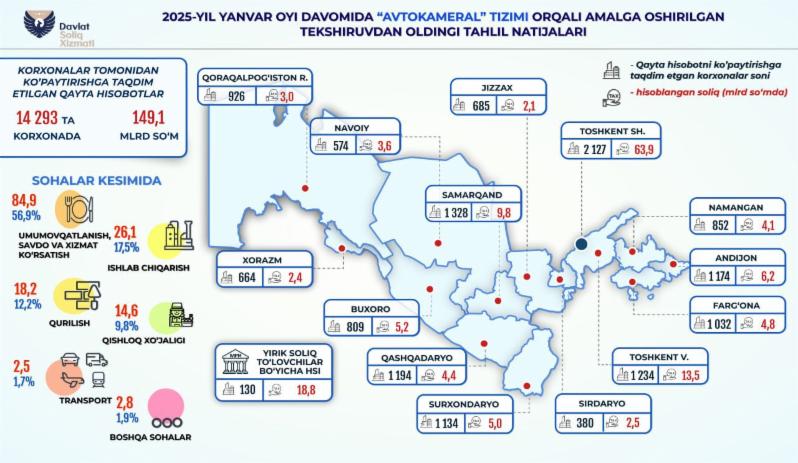 Tekshiruvdan oldingi tahlillar natijalari   