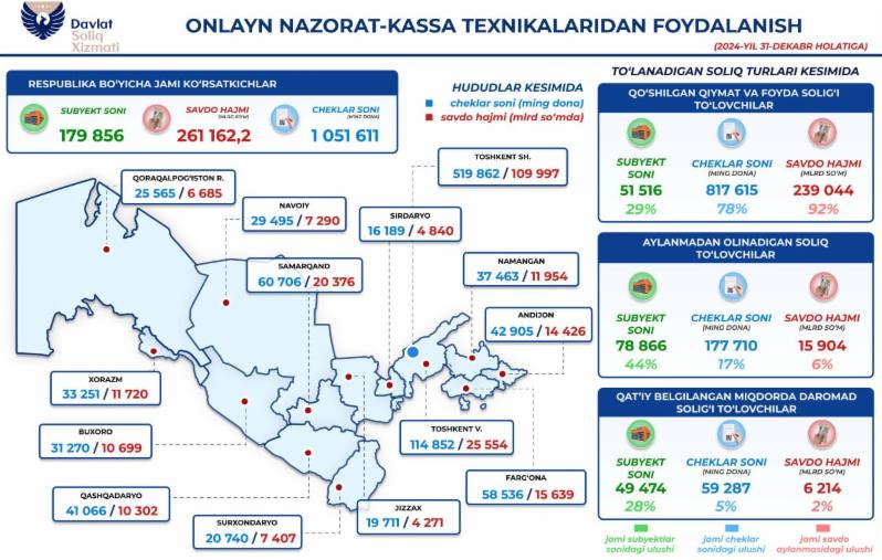 Onlayn-NKT orqali tovar realizatsiyasi hajmi 261 trln so‘mdan oshdi