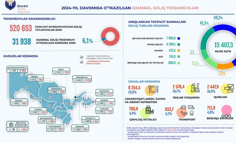 O‘tkazilgan kameral soliq tekshiruvlari natijalari