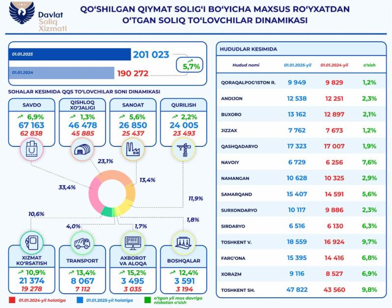 O‘zbekistonda maxsus ro‘yxatdan o‘tgan QQS to‘lovchilar haqida ma'lumot  