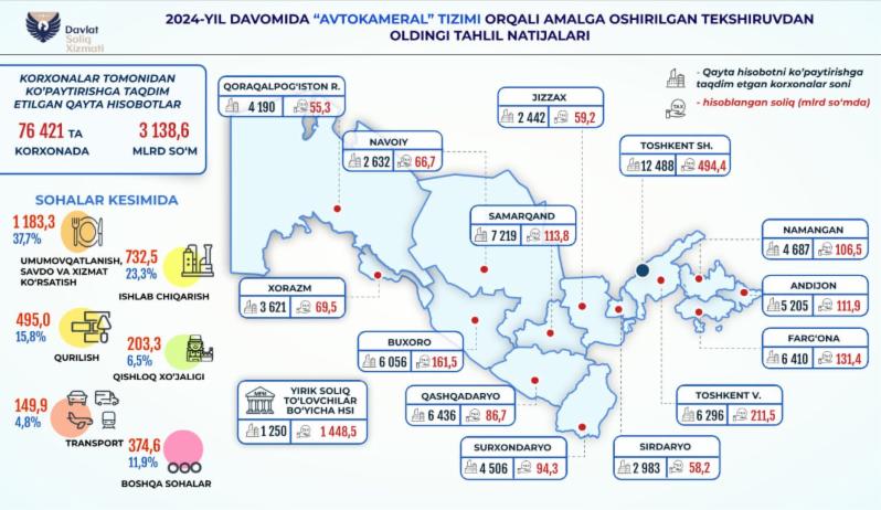 Результаты предпроверочного анализа