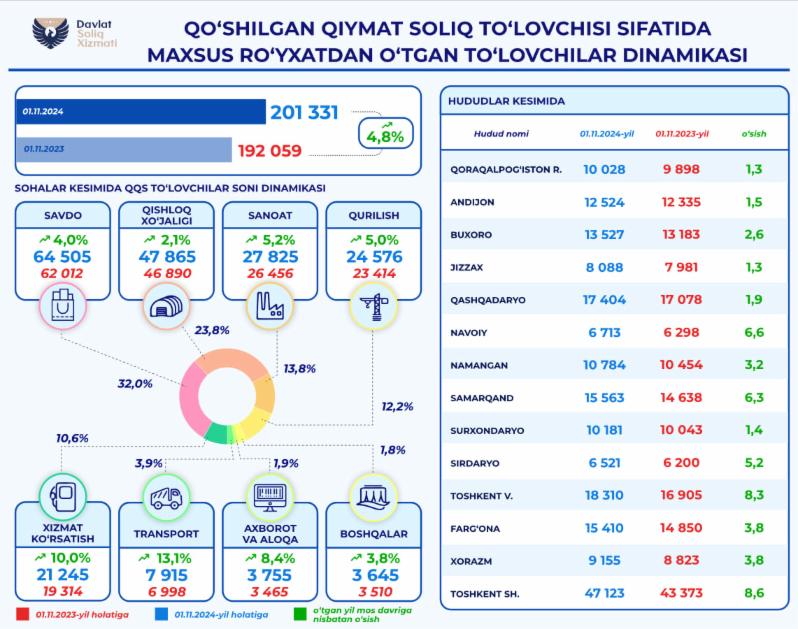 O‘zbekistonda maxsus ro‘yxatdan o‘tgan QQS to‘lovchilar haqida ma'lumot  