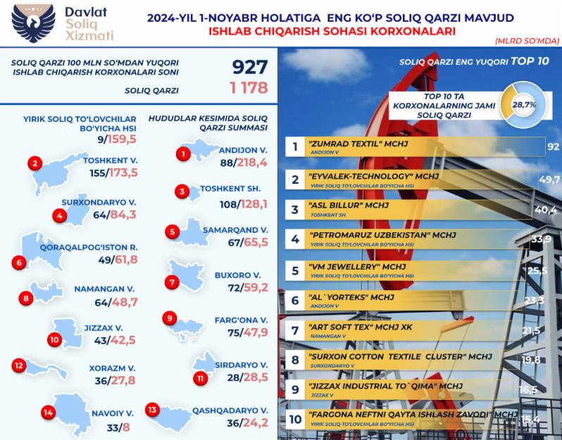 Ishlab chiqarish korxonalarining soliq qarzdorligi haqida ma'lumot