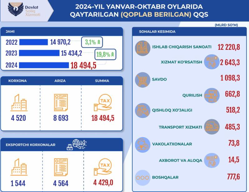 Soliq to‘lovchilarga 18,5 trln so'm QQS qaytarilgan