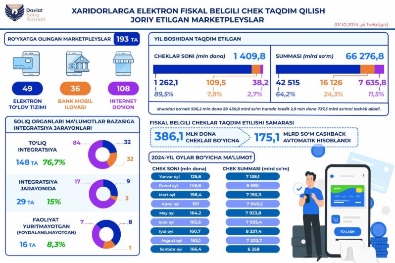 Истеъмолчиларга жорий йил бошидан 1,4 млрддан зиёд электрон чек берилди