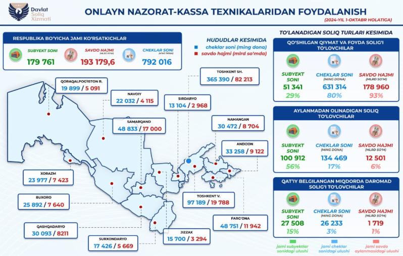 Онлайн-НКТ орқали товар реализацияси ҳажми 193 трлн сўмдан ошди