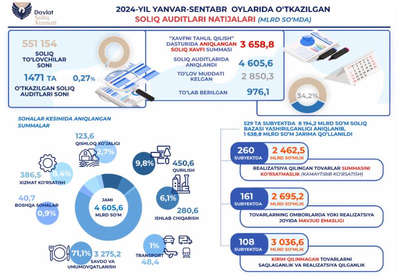 Ўтказилган солиқ аудити натижалари 