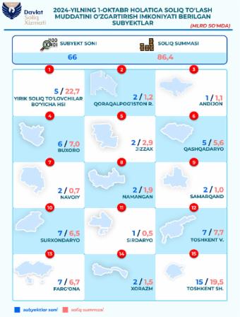 Soliq to‘lovchilarga 86,4 mlrd so‘mlik soliqlarni bo‘lib-bo‘lib yoki kechiktirib to‘lash imkoni berildi